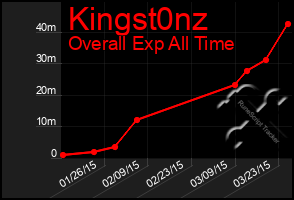 Total Graph of Kingst0nz