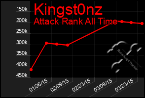 Total Graph of Kingst0nz