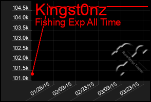 Total Graph of Kingst0nz