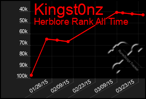 Total Graph of Kingst0nz