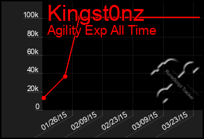 Total Graph of Kingst0nz