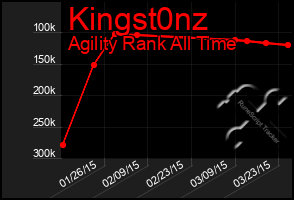 Total Graph of Kingst0nz