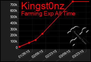 Total Graph of Kingst0nz