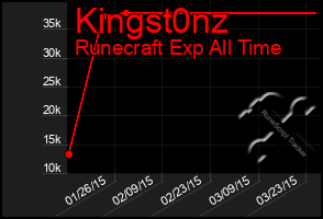 Total Graph of Kingst0nz