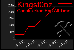 Total Graph of Kingst0nz