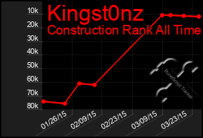 Total Graph of Kingst0nz