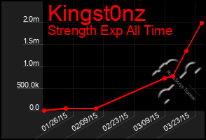 Total Graph of Kingst0nz