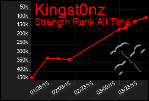 Total Graph of Kingst0nz