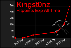 Total Graph of Kingst0nz