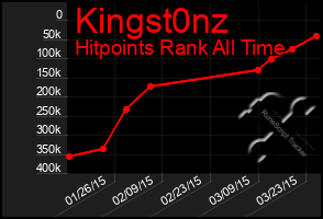 Total Graph of Kingst0nz