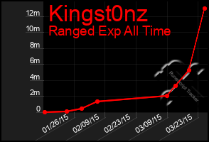 Total Graph of Kingst0nz