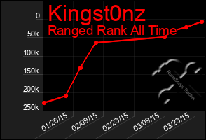 Total Graph of Kingst0nz