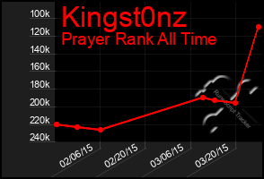 Total Graph of Kingst0nz