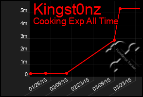 Total Graph of Kingst0nz