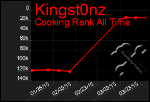 Total Graph of Kingst0nz