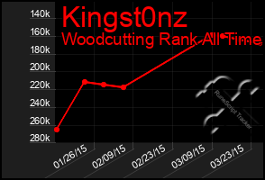 Total Graph of Kingst0nz