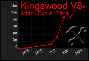 Total Graph of Kingswood V8