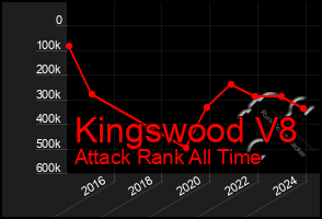 Total Graph of Kingswood V8