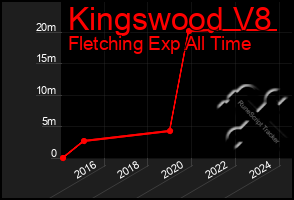 Total Graph of Kingswood V8