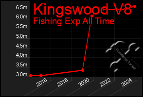 Total Graph of Kingswood V8