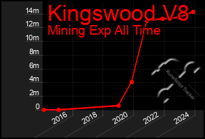 Total Graph of Kingswood V8