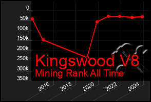 Total Graph of Kingswood V8