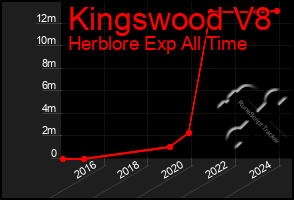 Total Graph of Kingswood V8