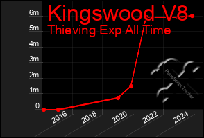 Total Graph of Kingswood V8