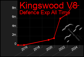 Total Graph of Kingswood V8