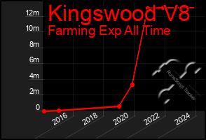 Total Graph of Kingswood V8