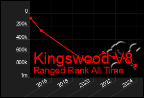 Total Graph of Kingswood V8