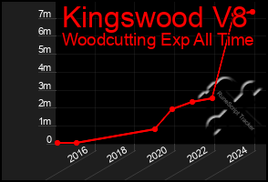 Total Graph of Kingswood V8