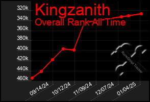 Total Graph of Kingzanith