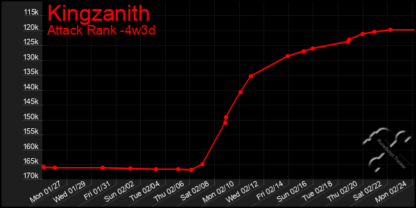 Last 31 Days Graph of Kingzanith