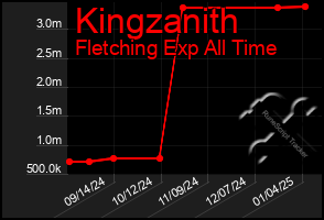 Total Graph of Kingzanith