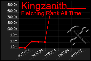 Total Graph of Kingzanith