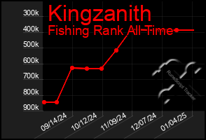 Total Graph of Kingzanith