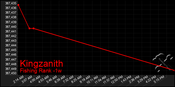 Last 7 Days Graph of Kingzanith