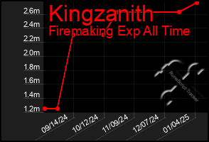 Total Graph of Kingzanith