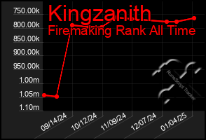 Total Graph of Kingzanith