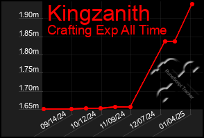 Total Graph of Kingzanith