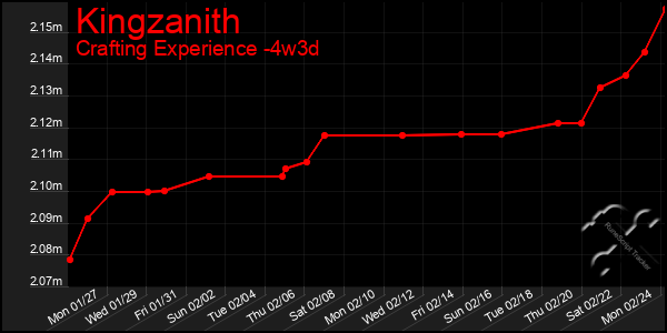 Last 31 Days Graph of Kingzanith