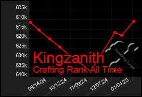 Total Graph of Kingzanith