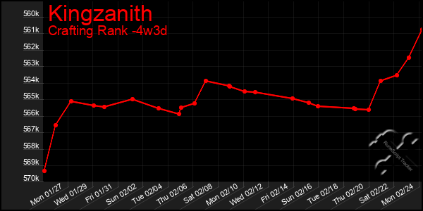 Last 31 Days Graph of Kingzanith