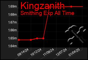 Total Graph of Kingzanith