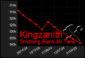 Total Graph of Kingzanith