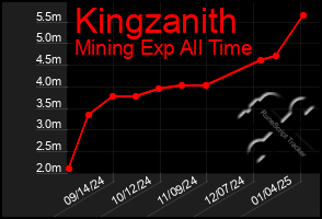 Total Graph of Kingzanith