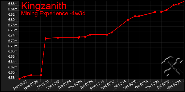 Last 31 Days Graph of Kingzanith