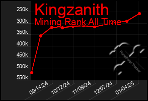 Total Graph of Kingzanith