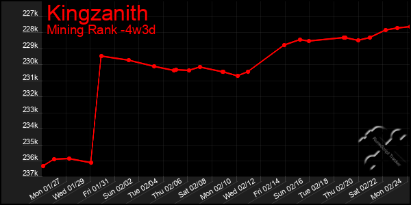 Last 31 Days Graph of Kingzanith